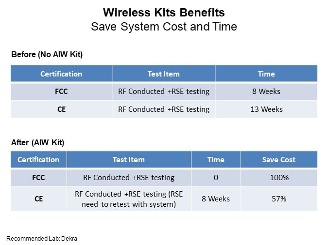 Image of Advantech AIW-166K Series of Wireless Kits - Wireless Kits Benefits