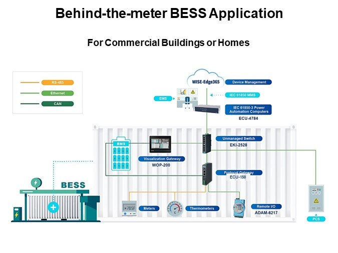 Behind-the-meter BESS Application