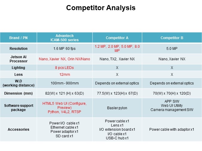 Image of Advantech ICAM-500 Series Industrial AI Camera Development Kit - Competition