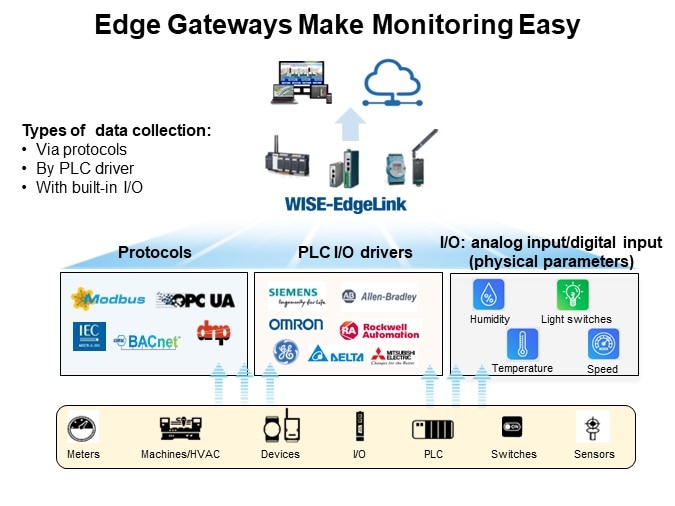 Edge Gateways Make Monitoring Easy