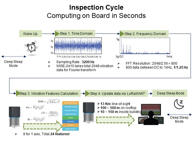 Image of Advantech WISE-2410 LoRaWAN® Vibration Sensor - Inspection Cycle