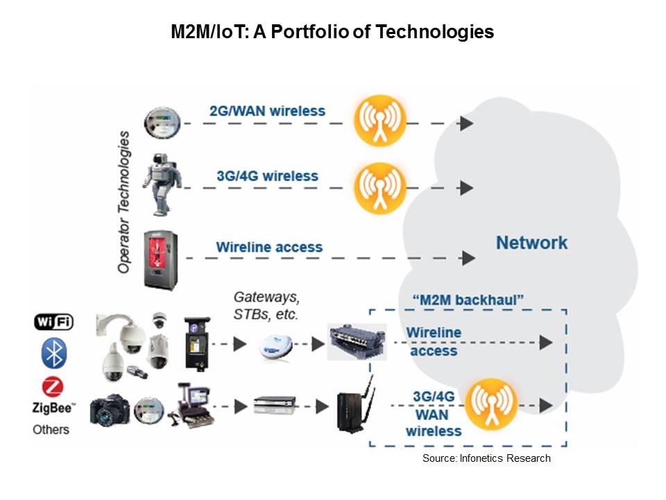 m2m iot