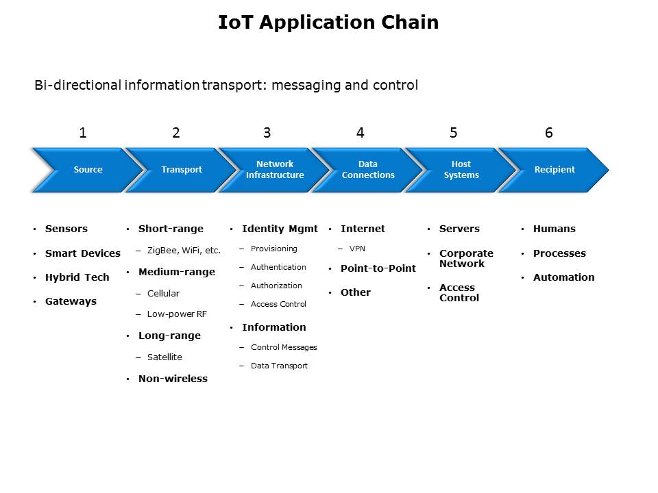 What is the IoT 1 Slide 5
