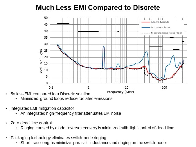 Image of Allegro Microsystems APM80950 and APM80951 LED Driver Modules - EMI Vs Discrete