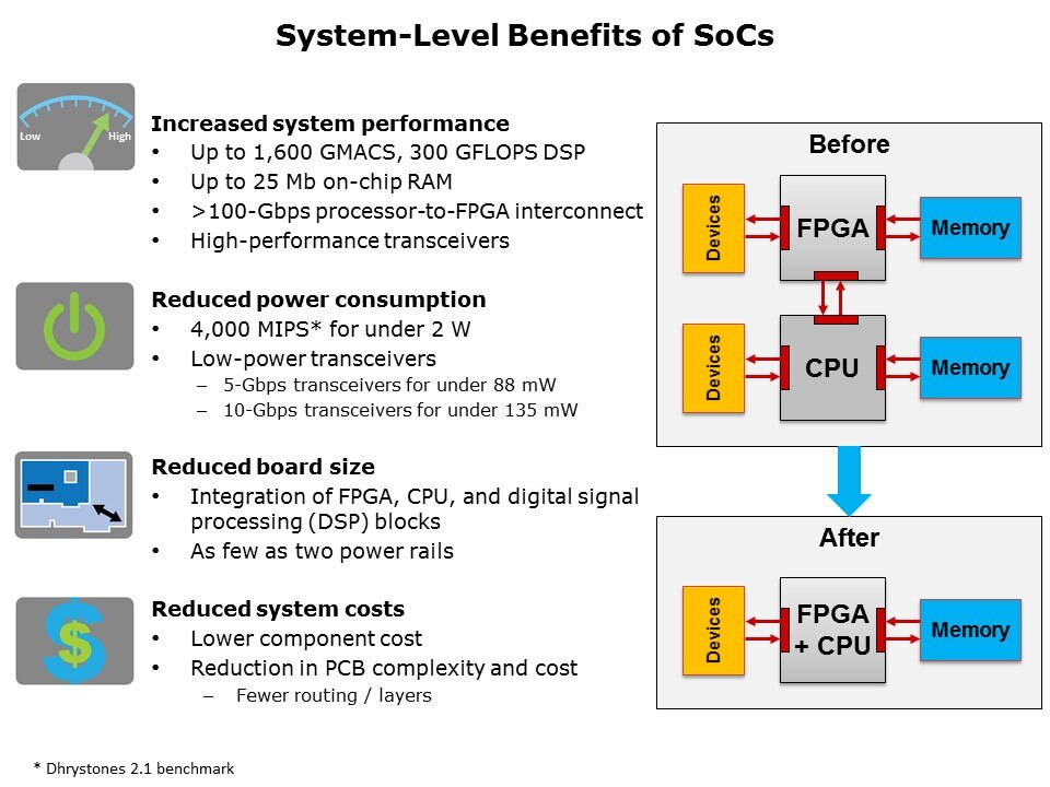 Customizable ARM-Based SoC Slide 5