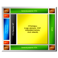 Cyclone® IV FPGA Family Overview - Intel® │ DigiKey