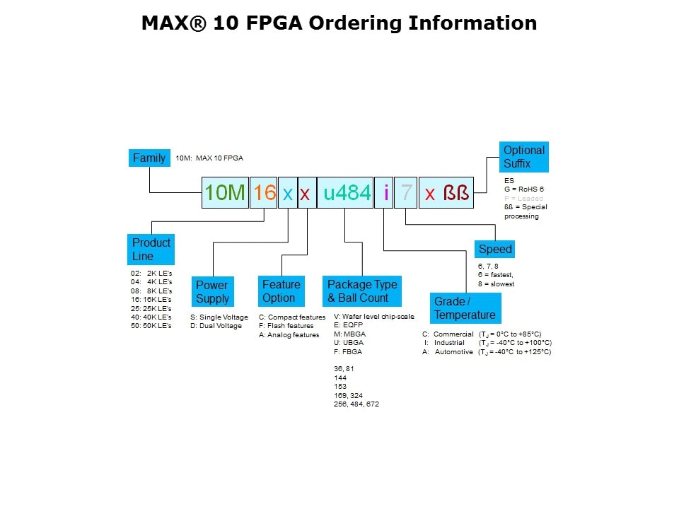 MAXC-10-FPGA-Overview Slide 12