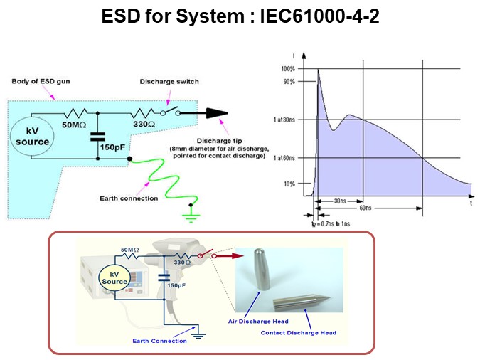 ESD for System : IEC61000-4-2