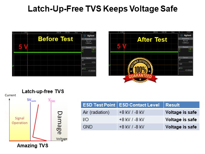 Latch-Up-Free TVS Keeps Voltage Safe