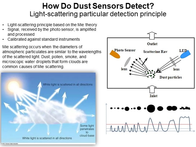 How Do Dust Sensors Detect?