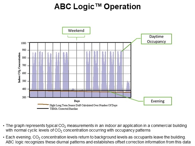 ABC Logic™ Operation