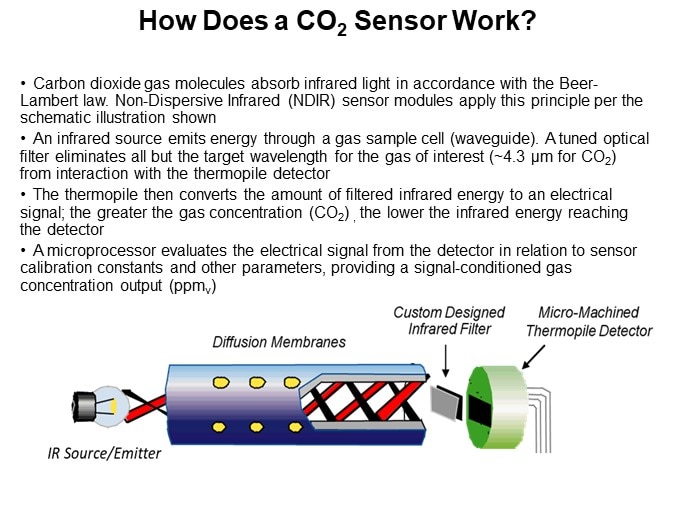 How Does a CO2 Sensor Work?