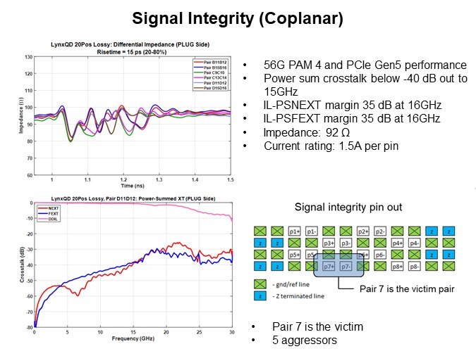 Image of Amphenol Lynx™ QD Product Family - Signal Integrity