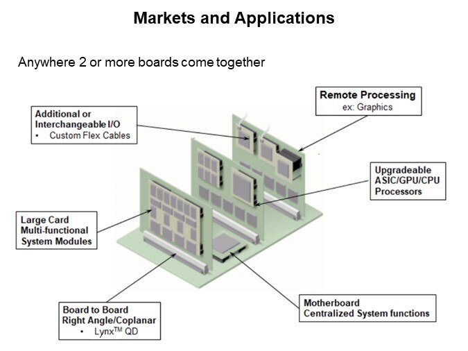 Image of Amphenol Lynx™ QD Product Family - Markets and Applications