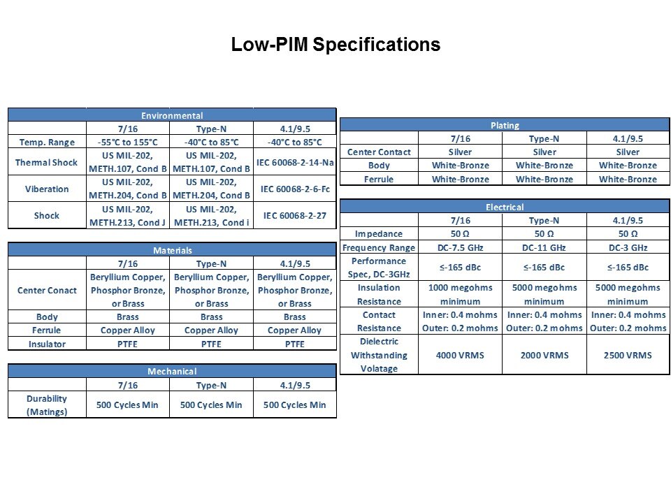 Low-PIM Products Overview Slide 7