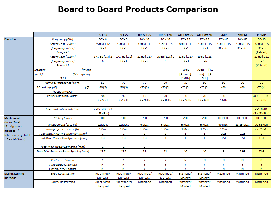 PSMP Connector Assemblies Slide 7