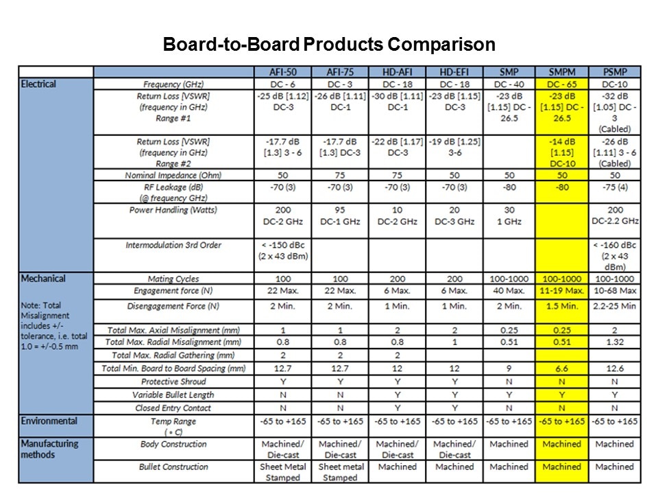 board to board