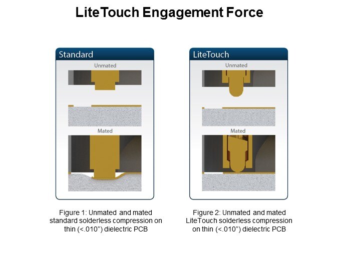 High Speed LiteTouch Solderless RF/Coaxial Printed Circuit Board Connectors Slide 4