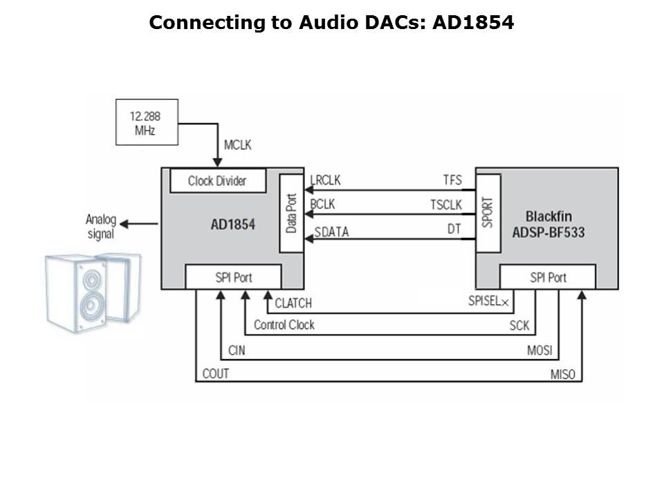 Interfacing-AV-Slide15