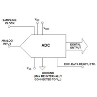 ADC Architecture