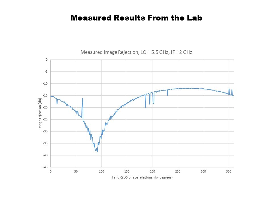 measured results