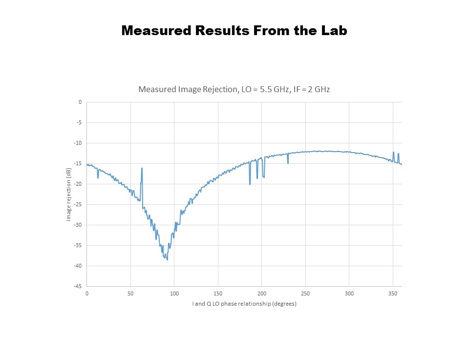 measured results