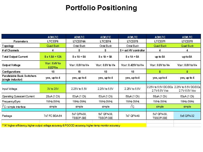 Image of Analog Devices LTC3376 Family-Slide5