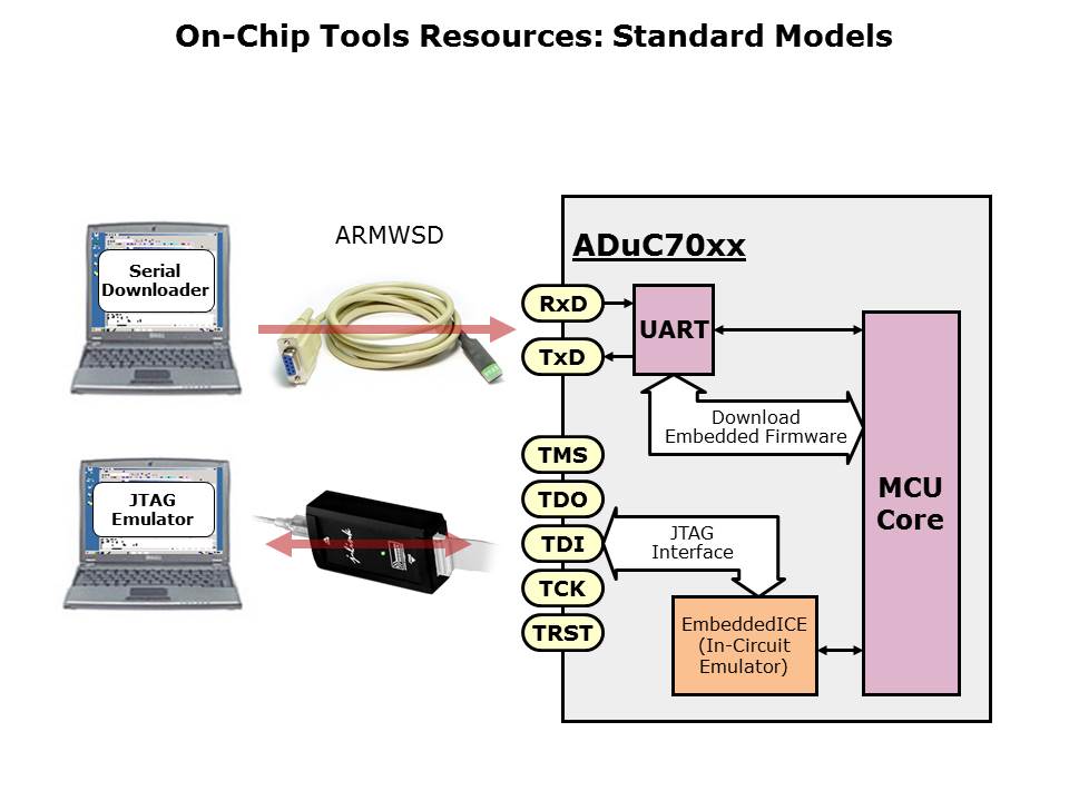ARM7 Applications and Tools Slide 21