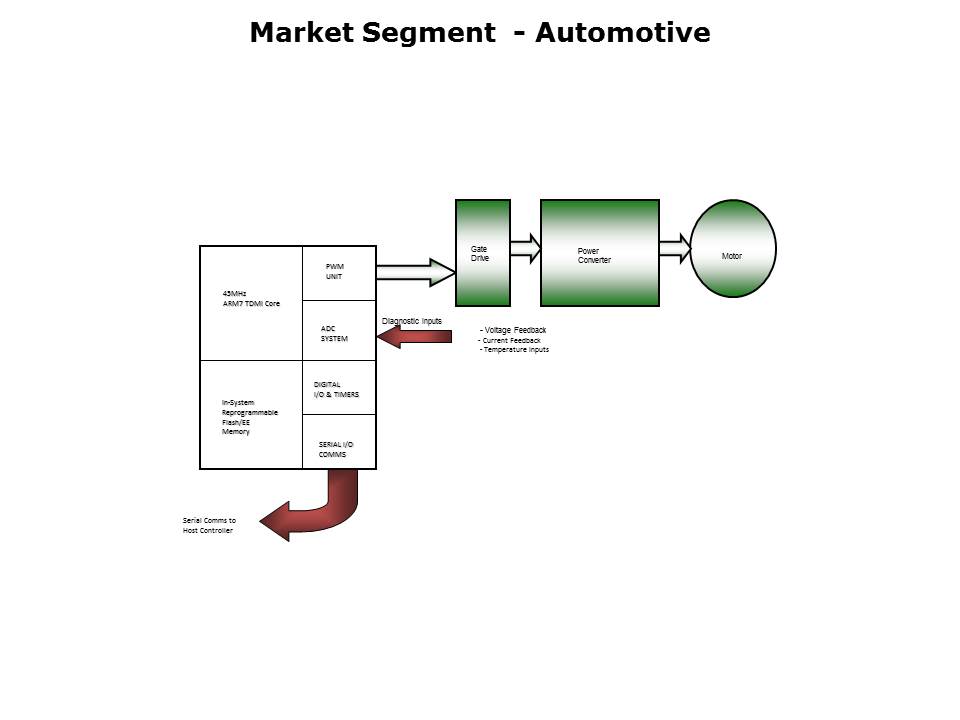 ARM7 Applications and Tools Slide 4