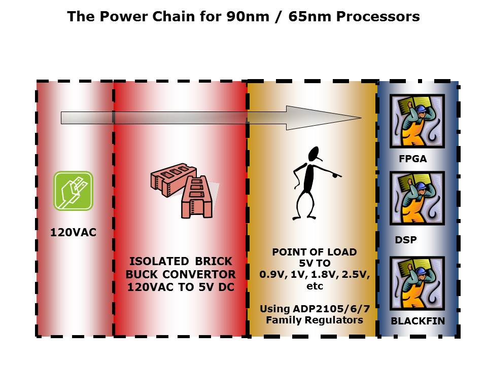 Powering 65-90nm FPGAa and Processors Slide 3
