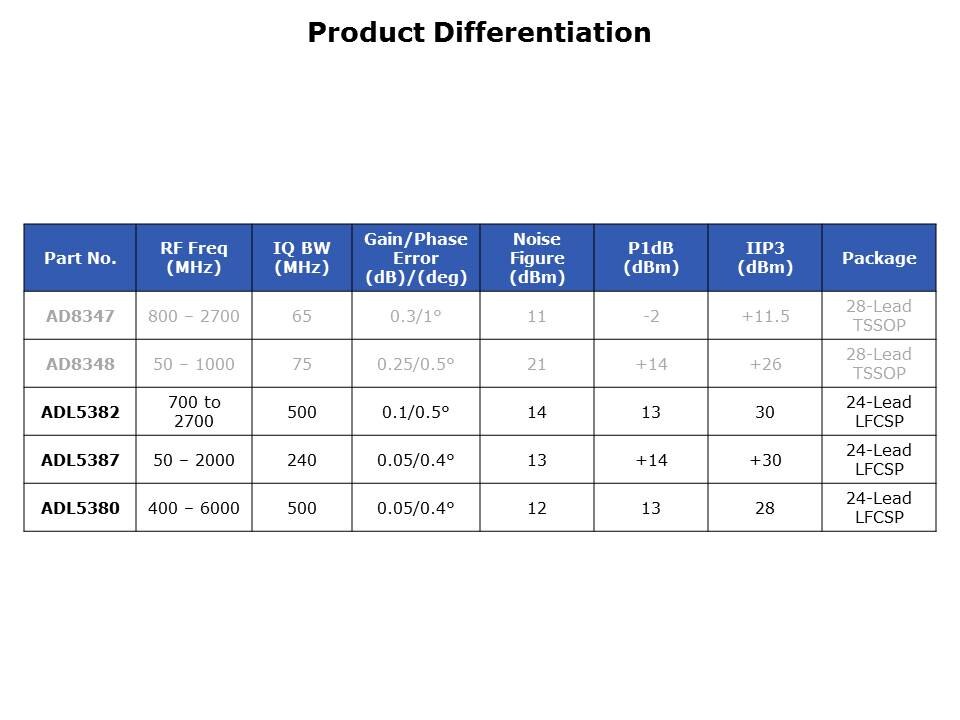 RF - IQ Demodulator Slide 12