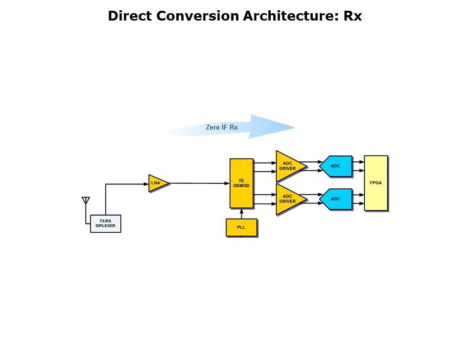 RF - IQ Demodulator Slide 8