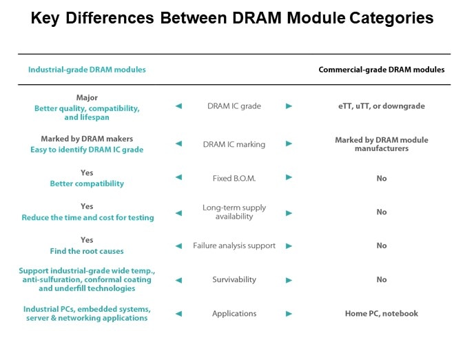 Image of Apacer What Sets Industrial-Grade DRAM Modules Apart - Slide8