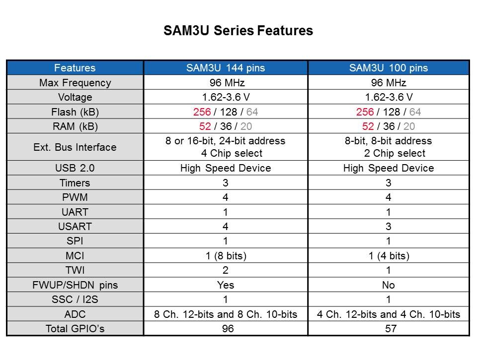 Cortex-M3 Introduction and Specific SAM3U Implementation Slide 12