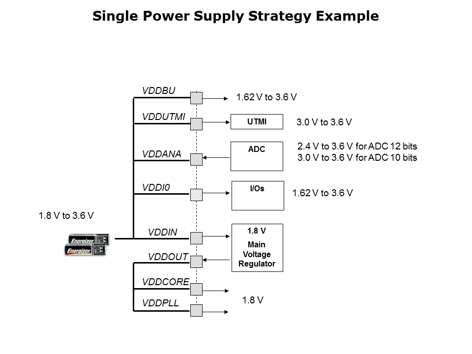 SAM3U-PowerMgmt-Slide15