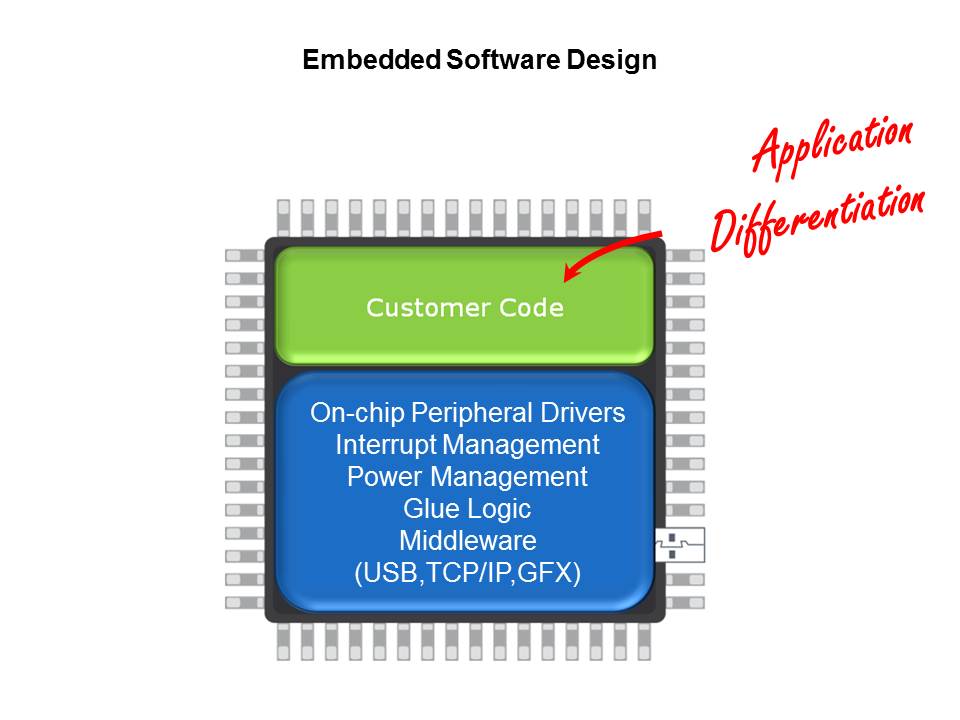 SAM4L Cortex-M4 Low Power Microcontroller Slide 17
