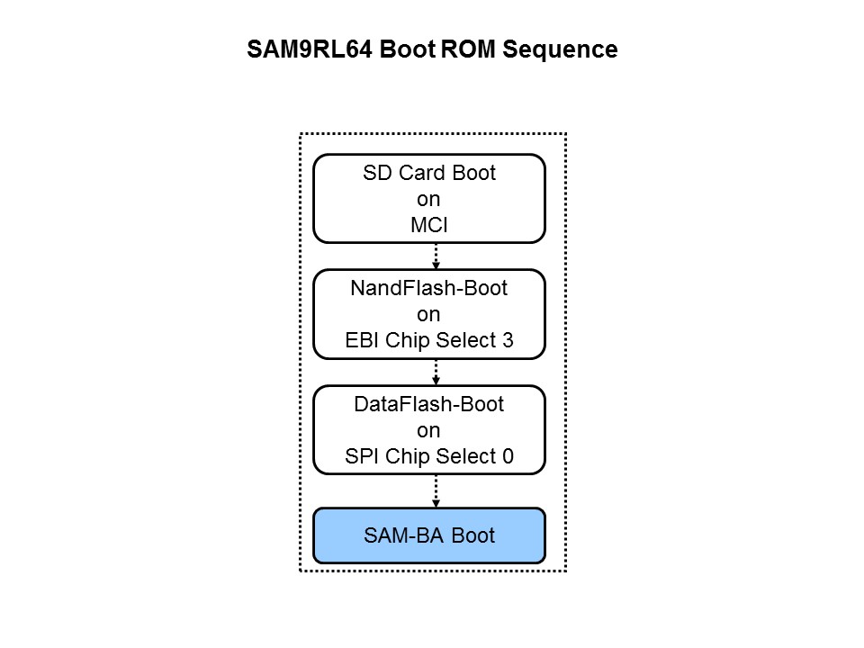 SAM9 MPU Boot Solutions and Application Deployment Slide 14