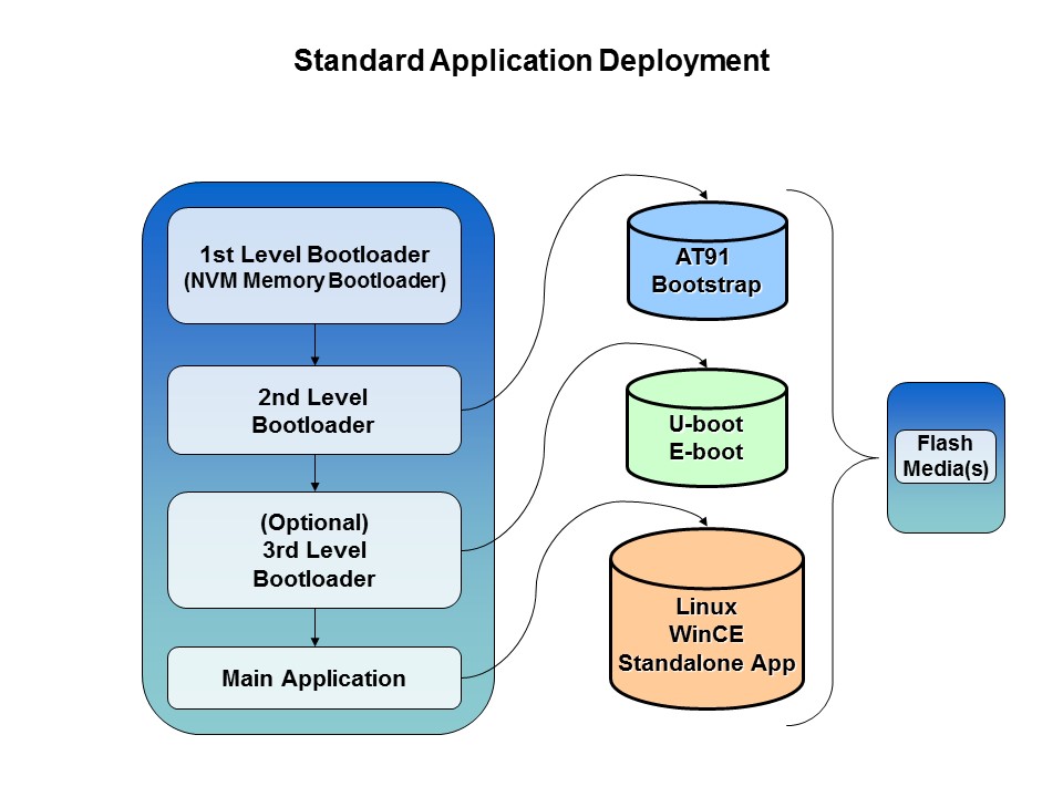 SAM9 MPU Boot Solutions and Application Deployment Slide 16