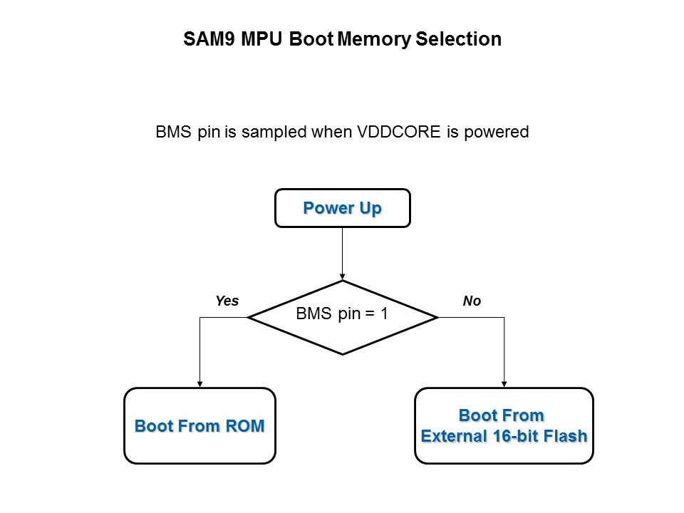 SAM9 MPU Boot Solutions and Application Deployment Slide 6