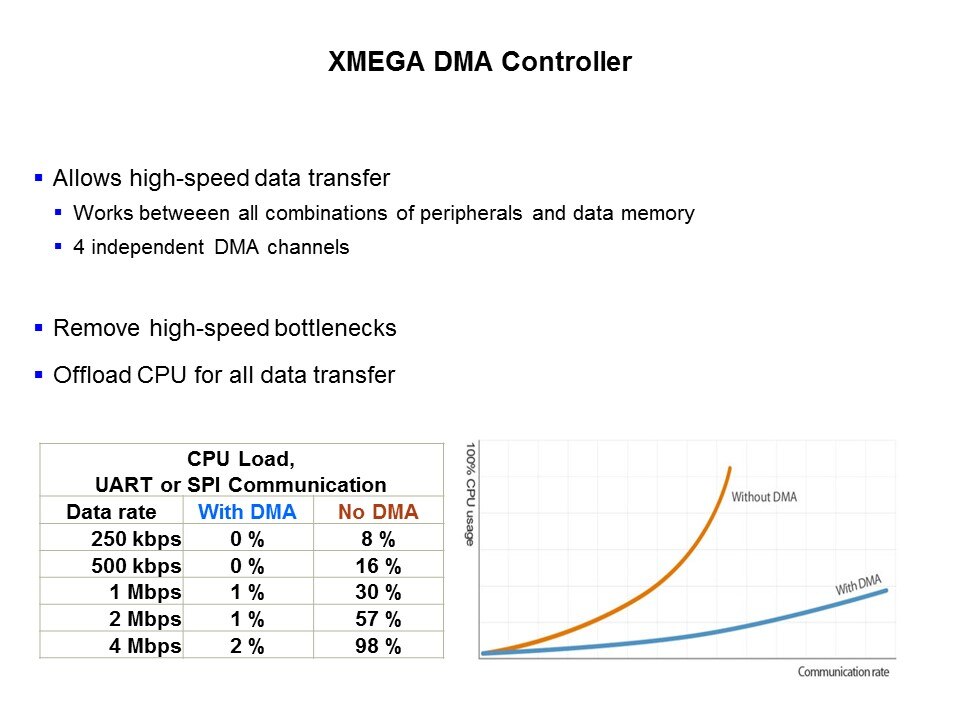 XMEGA Introduction Slide 6