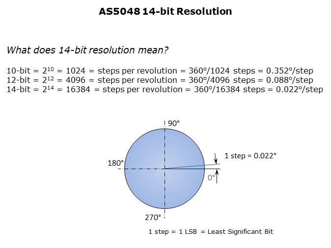 AS5048 14-bit Magnetic Rotary Encoder IC Slide 4