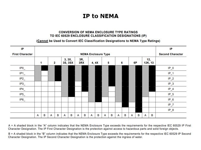 ip to nema