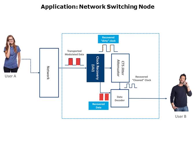 Low Noise Frequency Translator/Jitter Attenuator Slide 5