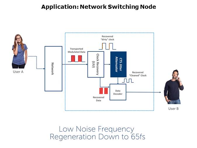 Low Noise Frequency Translator/Jitter Attenuator Slide 7