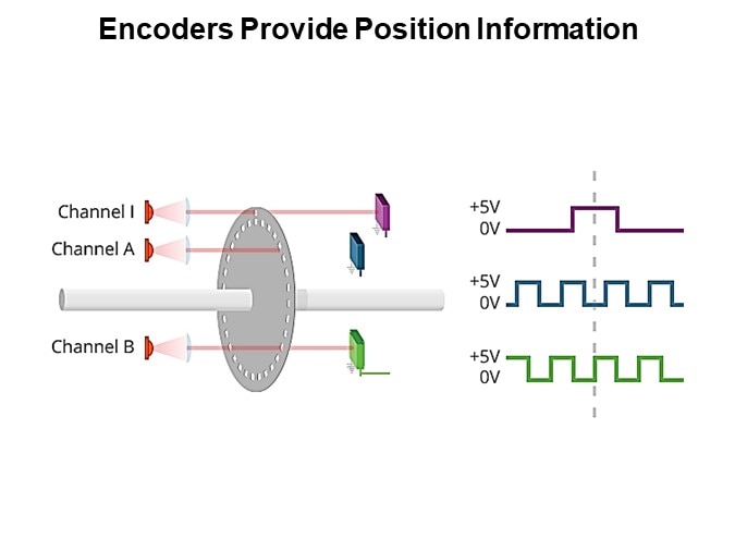 Encoders Provide Position Information