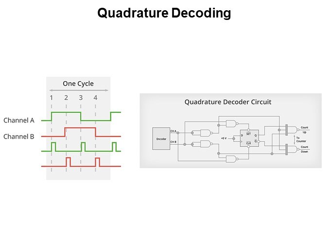 Quadrature Decoding