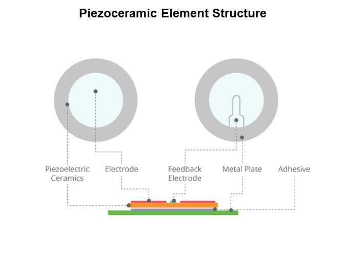 Image of CUI Devices Buzzer Overview - Piezo Element Structure