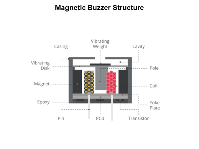 Image of CUI Devices Buzzer Overview - Magnetic Buzzer Structure