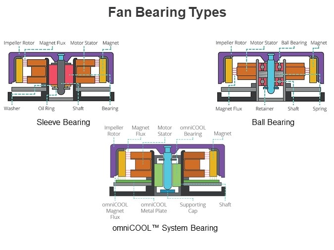 Fan Bearing Types