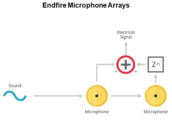 Endfire Microphone Arrays